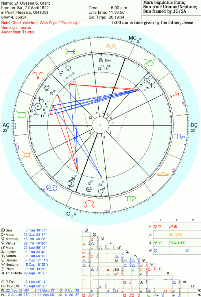 USGrantChart2 historical astrology